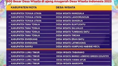 Hanya 40 di Sulsel, Desa Waetuwo di Kabupaten Wajo Lolos 500 besar Anugerah Desa Wisata Indonesia 2023