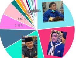 Bacaleg 2024 Berpeluang Raih Kursi DPRD Dapil IV Kabupaten Wajo, Berikut Rilis Survei Pollingkita.com