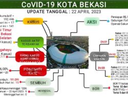 Data Perkembangan Covid-19 Melalui Dinas Kesehatan Kota Bekasi, PPKM Resmi Ditiadakan