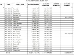 Tujuh Desa di Palas Terima DD Lebih 1 Miliar Ditahun 2024