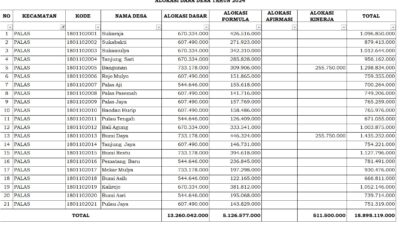 Tujuh Desa di Palas Terima DD Lebih 1 Miliar Ditahun 2024