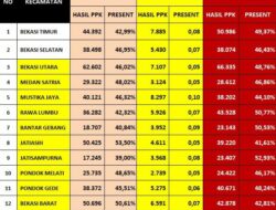 Meski Tidak Ada Tanda Tangan dan Saksi Paslon Hasil Rekapitulasi Pilkada Kota Bekasi Tetap Sah